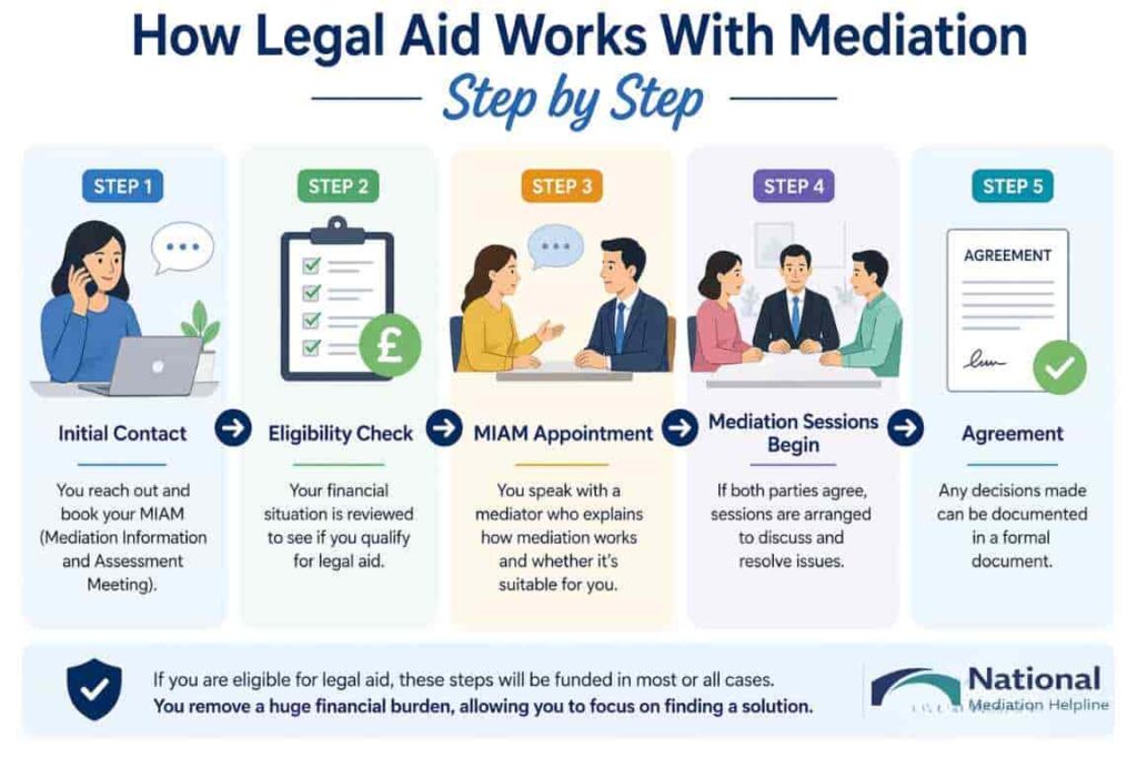 How Legal Aid Works With Mediation Step by Step Luton