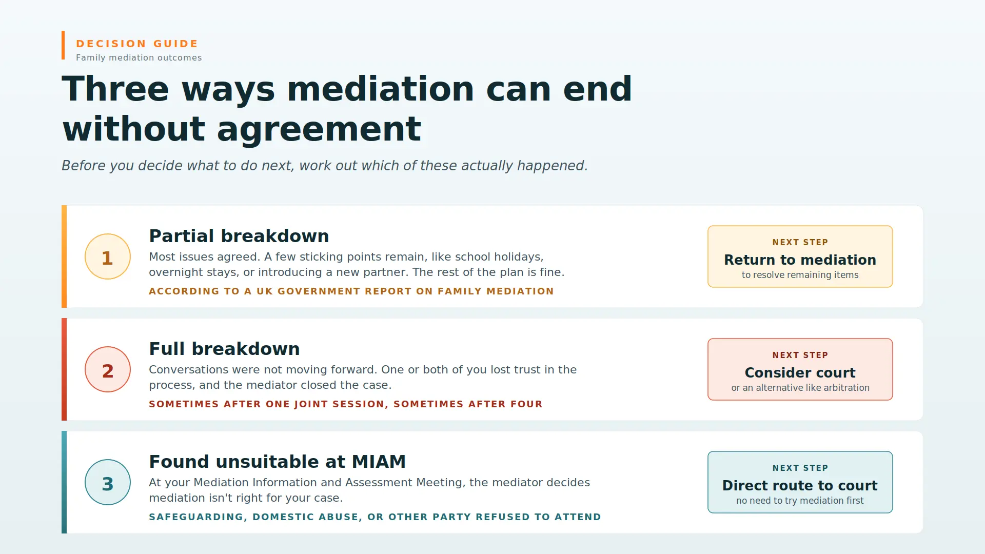 Child Arrangements Mediation Failed What Next Luton : Three Ways Mediations End Midway