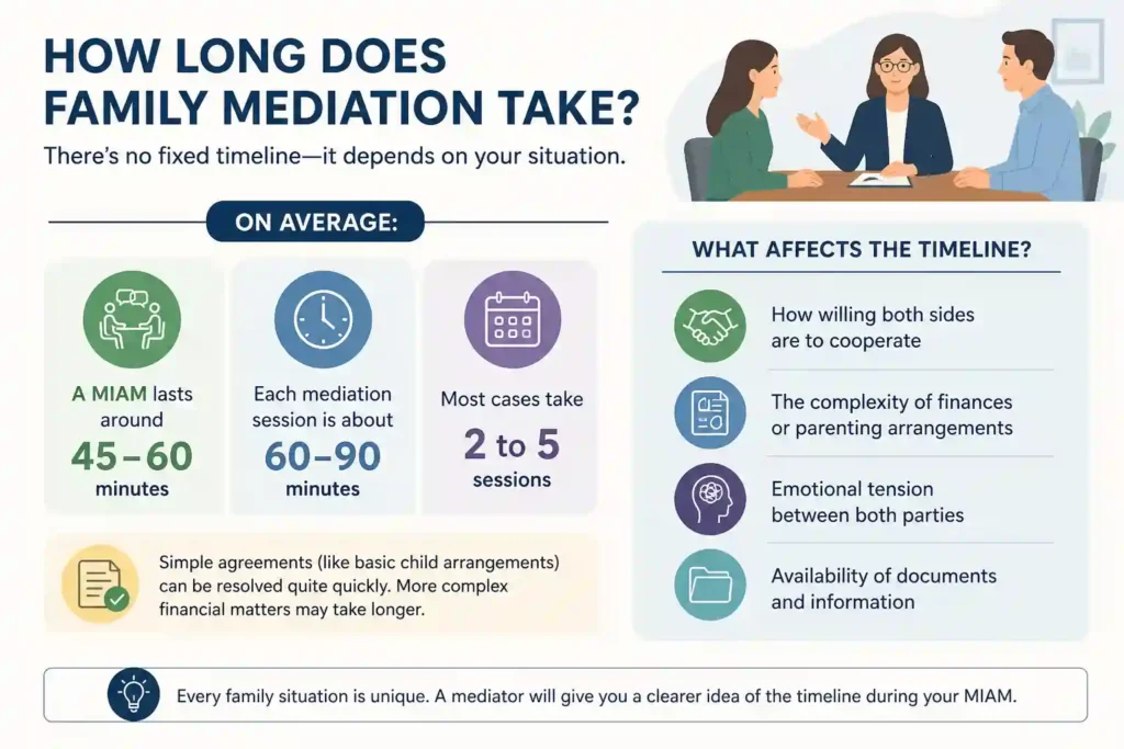 How Long Does Family Mediation Take Luton