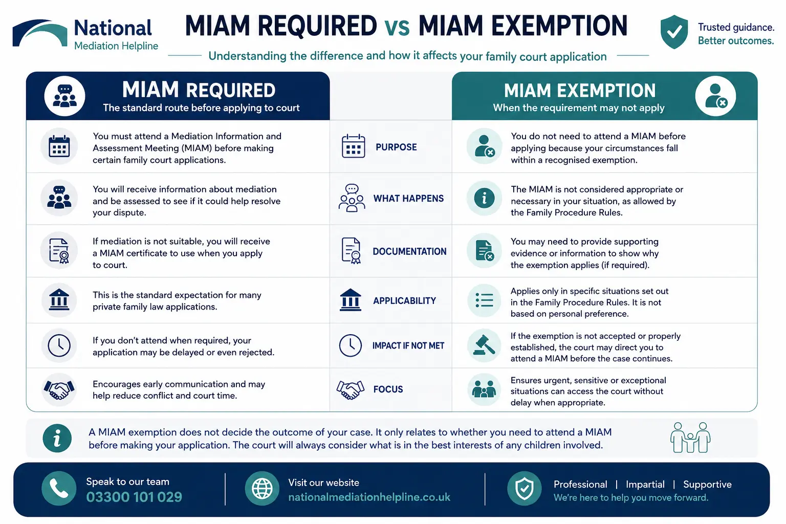 MIAM Exemptions Explained When or When not Why Do MIAMS exist in Luton, UK
