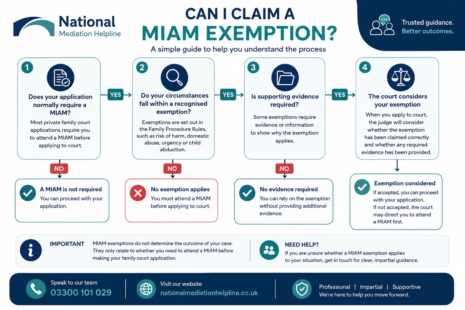 MIAM Exemptions Explained : Can I Claim a MIAM Exemption in Luton, UK