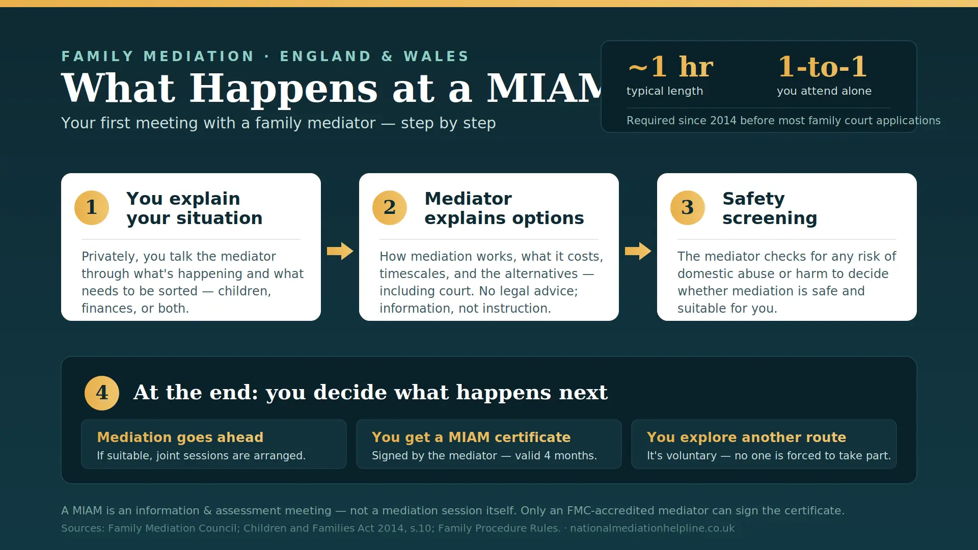 What Actually Happens At a MIAM in Luton , UK : MIAMs, Mediation and Peaceful Resolutions